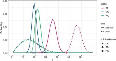 Clustering Species With Residual Covariance Matrix in Joint Species Distribution Models